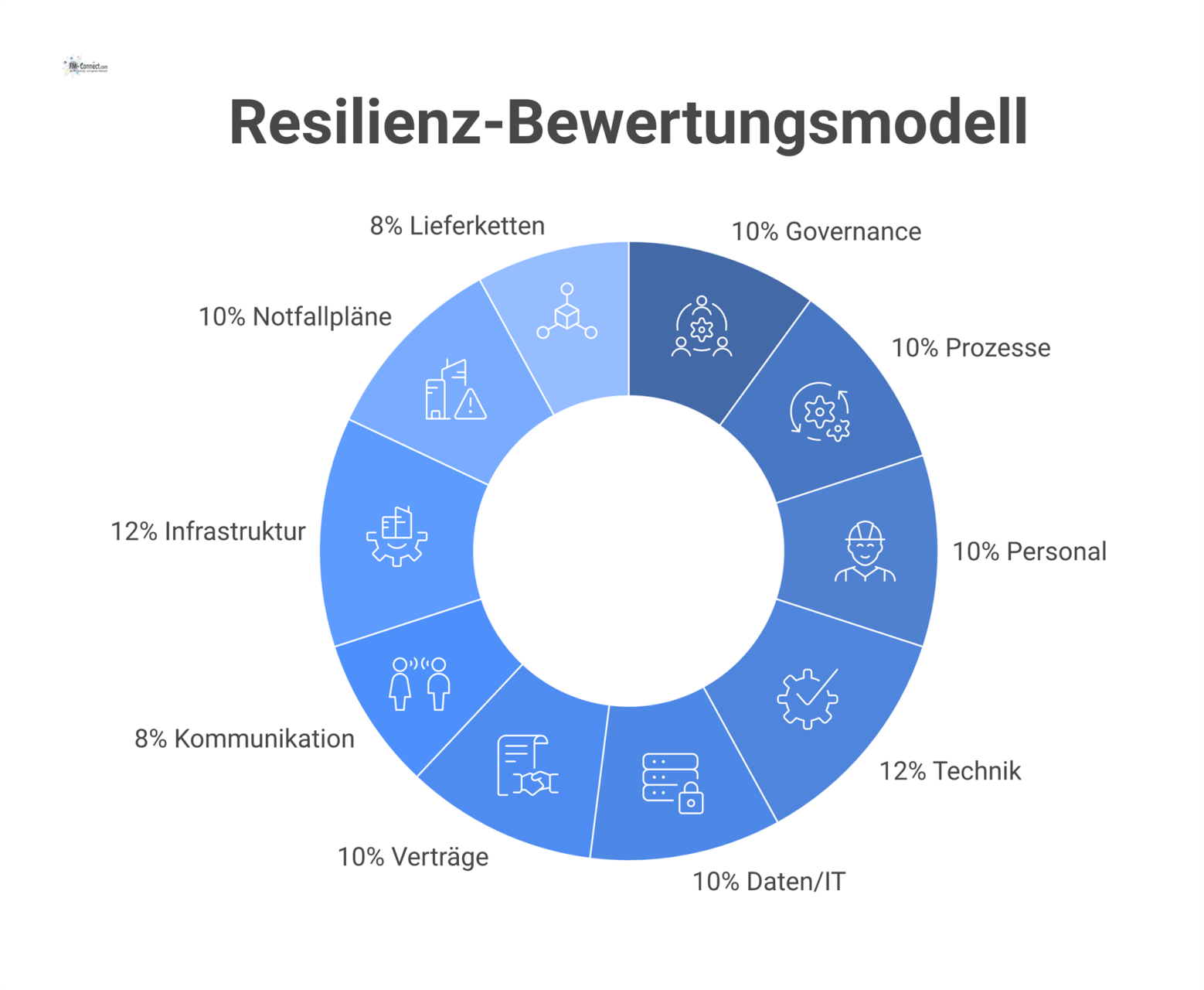 Ein gewichtetes Ringdiagramm, das die 10 Kategorien eines Resilienz-Bewertungsmodells darstellt, wobei die Größe jedes Segments seiner Gewichtung entspricht. 