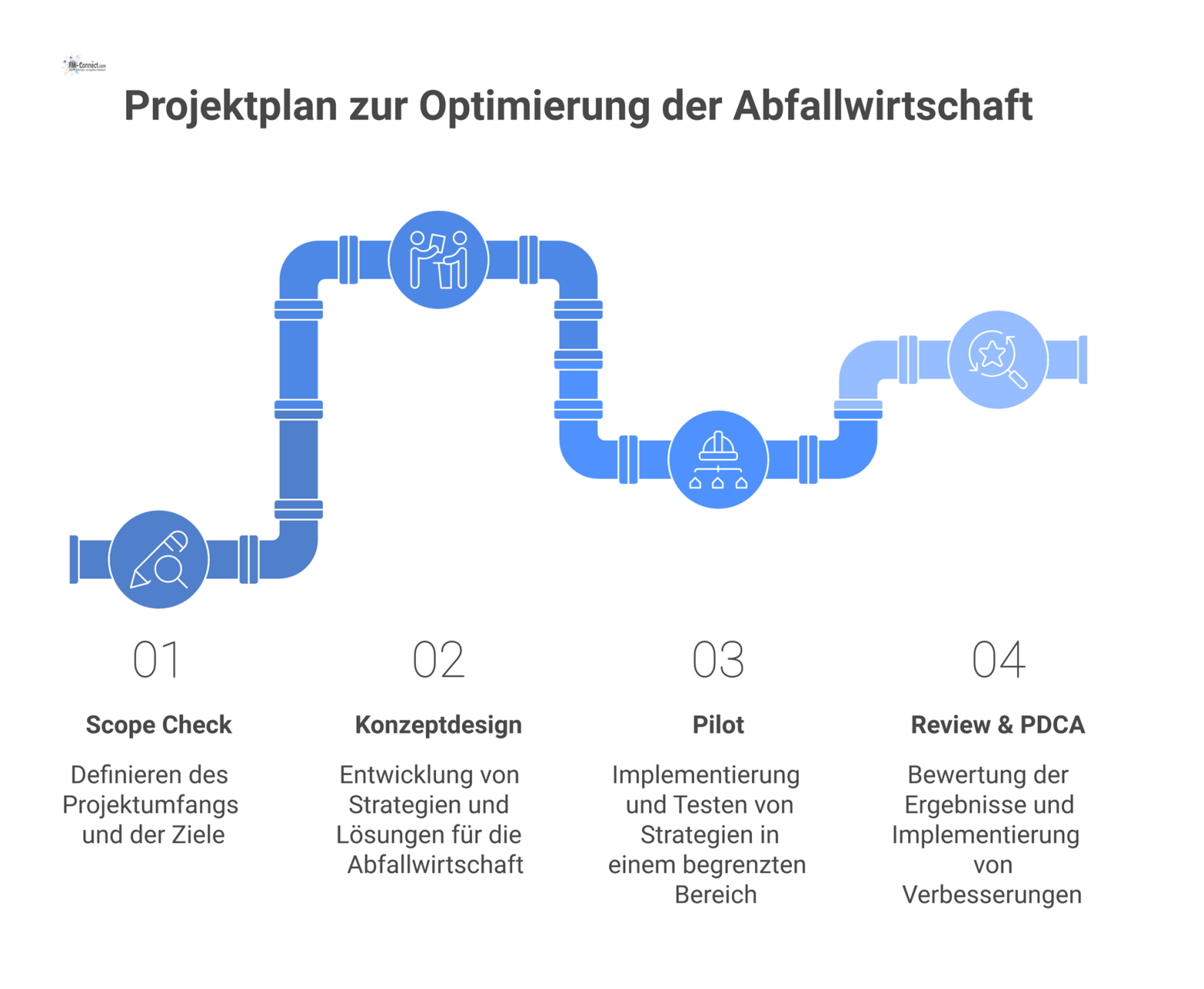 Gantt-Diagramm eines 9-phasigen Projektplans zur Abfallwirtschafts-Optimierung, das Dauer, Abhängigkeiten und Verantwortliche der Phasen darstellt. 