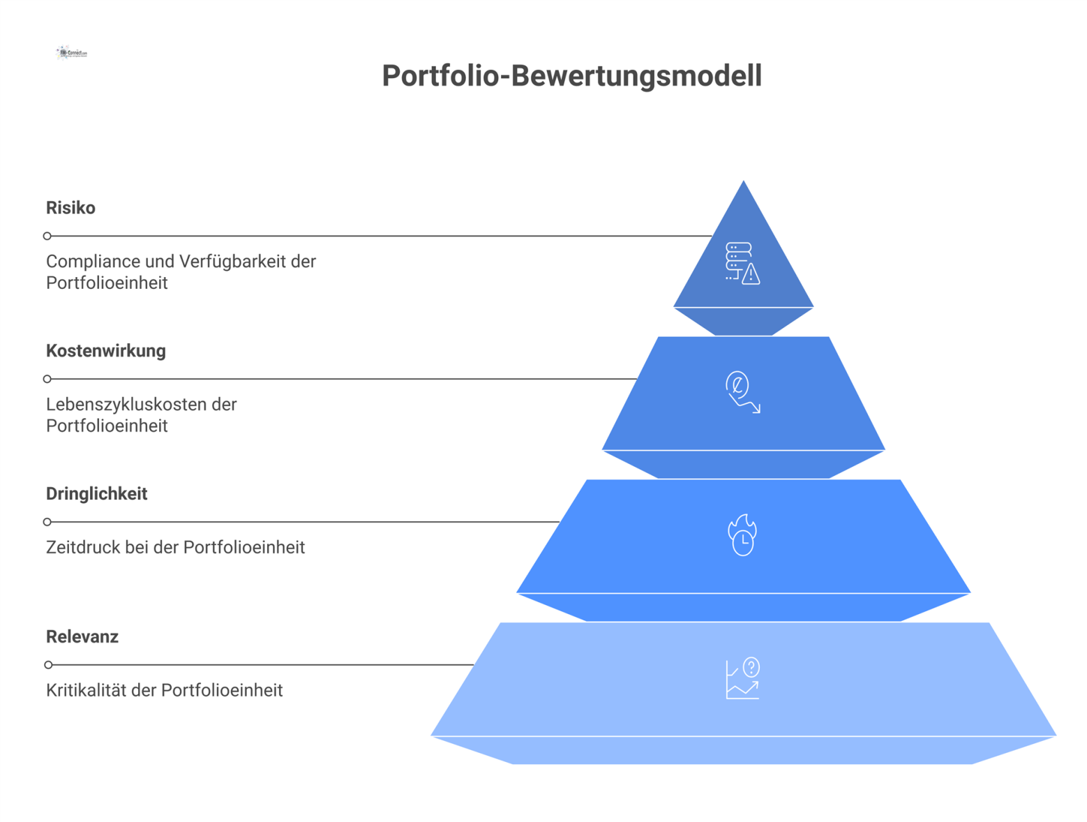 Diagramm eines Bewertungs- und Priorisierungsmodells mit vier Dimensionen: Relevanz, Dringlichkeit, Kostenwirkung und Risiko, die auf eine Portfolioeinheit einwirken.