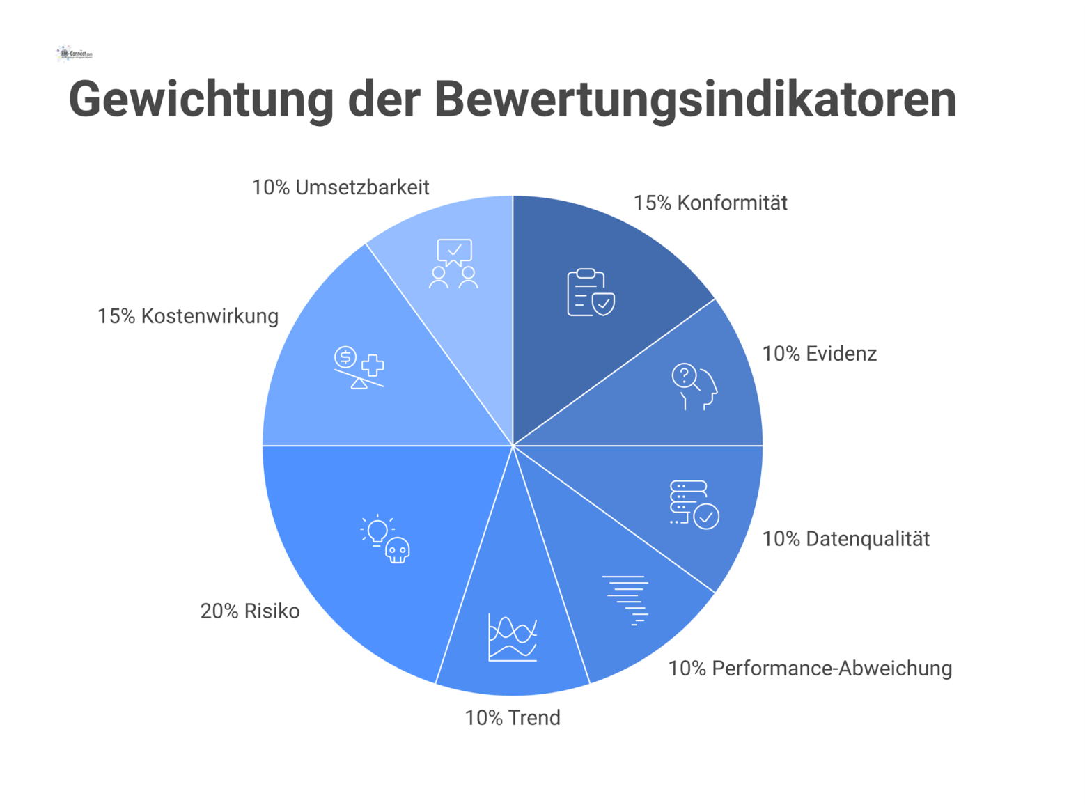 Infografik, die acht Bewertungsindikatoren und ihre jeweilige Gewichtung auf einer Skala von 0-100 visualisiert.