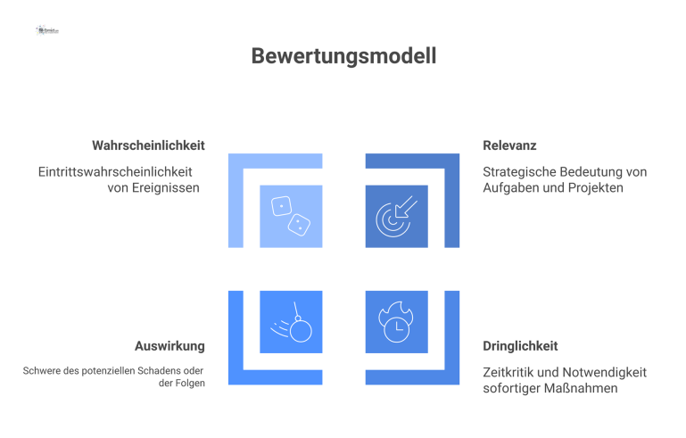 Diagramm eines Bewertungsmodells, das die vier Metriken Relevanz, Dringlichkeit, Auswirkung und Wahrscheinlichkeit sowie die zugehörigen Bewertungsskalen visualisiert.