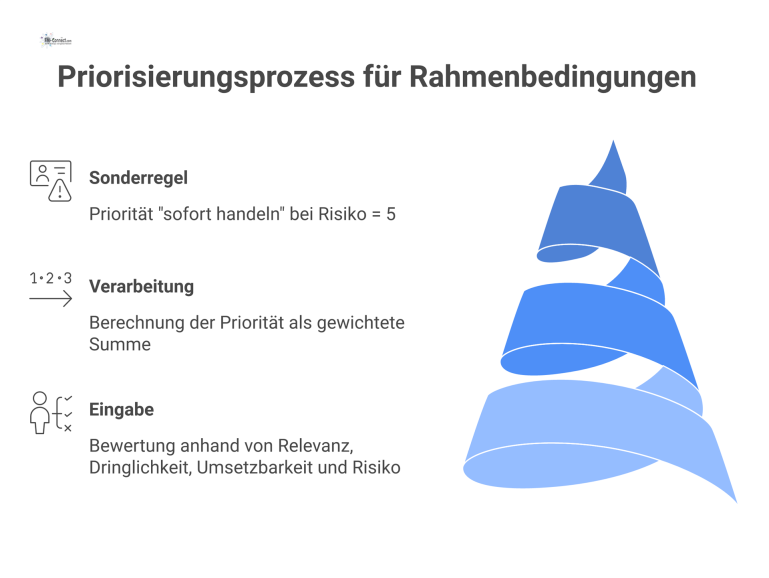 Flussdiagramm eines Priorisierungsprozesses Flussdiagramm, das einen Priorisierungsprozess anhand der gewichteten Kriterien Relevanz, Dringlichkeit, Umsetzbarkeit und Risiko mit einer Sonderregel darstellt.