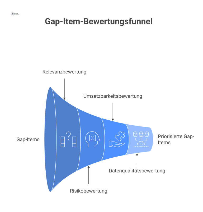 Diagramm eines Bewertungsmodells für Gap-Items mit den vier Kriterien Relevanz, Risiko, Umsetzbarkeit und Datenqualität auf einer 1-5 Skala.