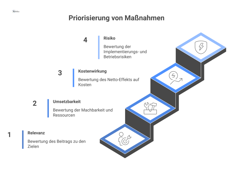 Diagramm eines Bewertungsmodells, bei dem eine zentrale Maßnahme anhand der vier verbundenen Kriterien Relevanz, Umsetzbarkeit, Kostenwirkung und Risiko bewertet wird.