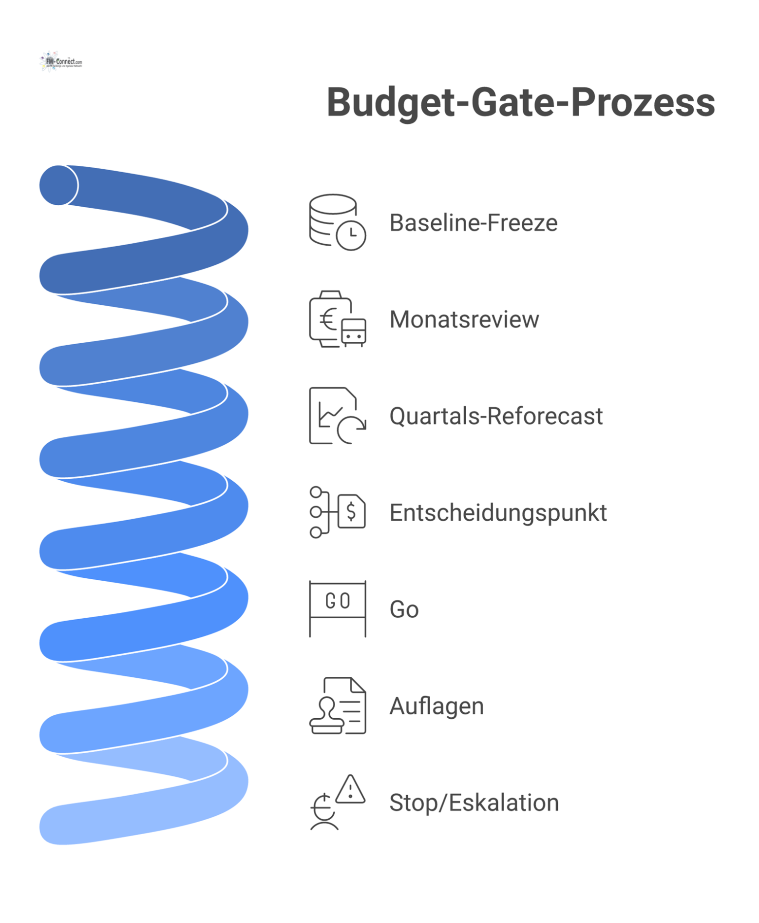 Flussdiagramm, das einen Budget-Gate-Prozess mit drei Stufen und einem farbcodierten Entscheidungspunkt für Go, Auflagen oder Stop visualisiert.
