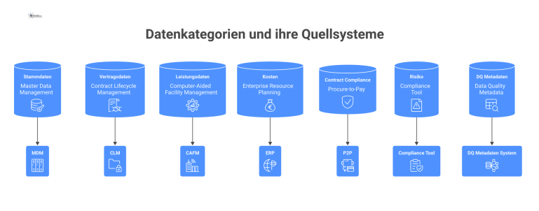 Datenkategorien und ihre Quellsysteme Diagramm, das sieben Datenkategorien als Boxen darstellt, die mit ihren jeweiligen Quellsystemen wie Stammdaten mit MDM verbunden sind.