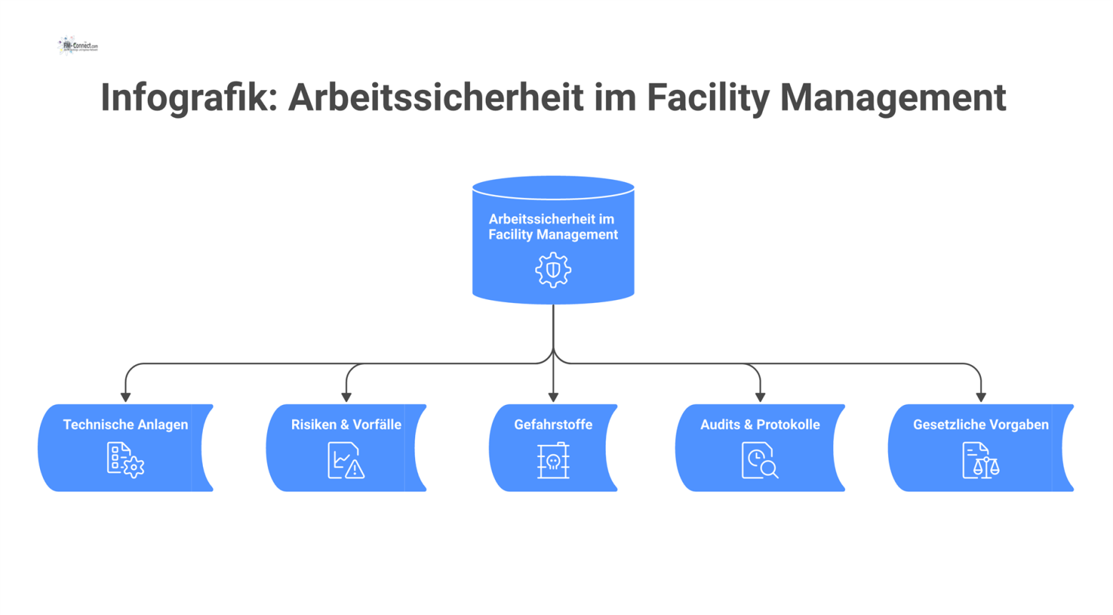Infografik, die Arbeitssicherheit im Facility Management mit den verbundenen Kategorien technische Anlagen, Risiken, Gefahrstoffe und Audits darstellt. 