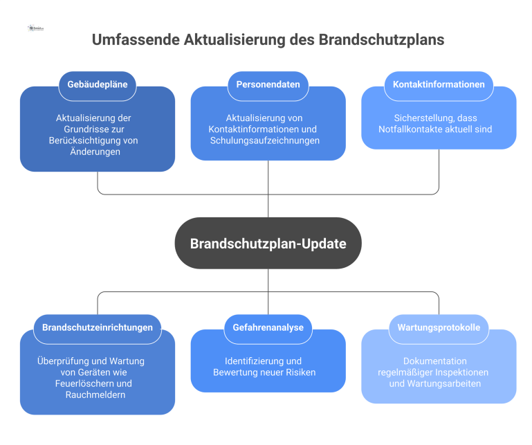 Mindmap zur Aktualisierung des Brandschutzplans Eine Mindmap zur Aktualisierung eines Brandschutzplans mit sechs Hauptbereichen wie Gebäudepläne, Brandschutzeinrichtungen, Personendaten, Gefahrenanalyse, Kontaktinformationen und Wartungsprotokolle.