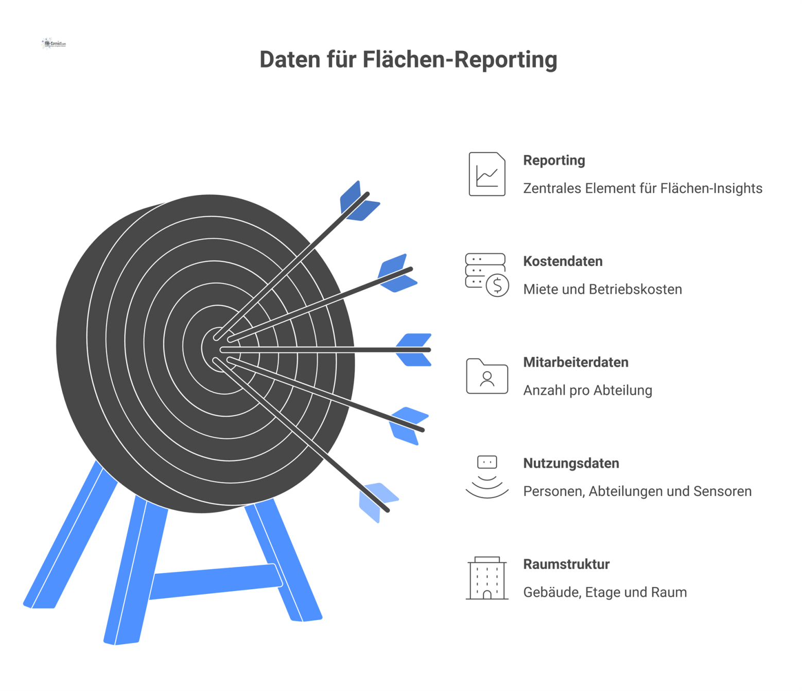 Flussdiagramm, das die Datenquellen für Flächen-Reporting wie Raum-, Nutzungs-, Mitarbeiter- und Kostendaten und die resultierende KPI-Berechnung darstellt.