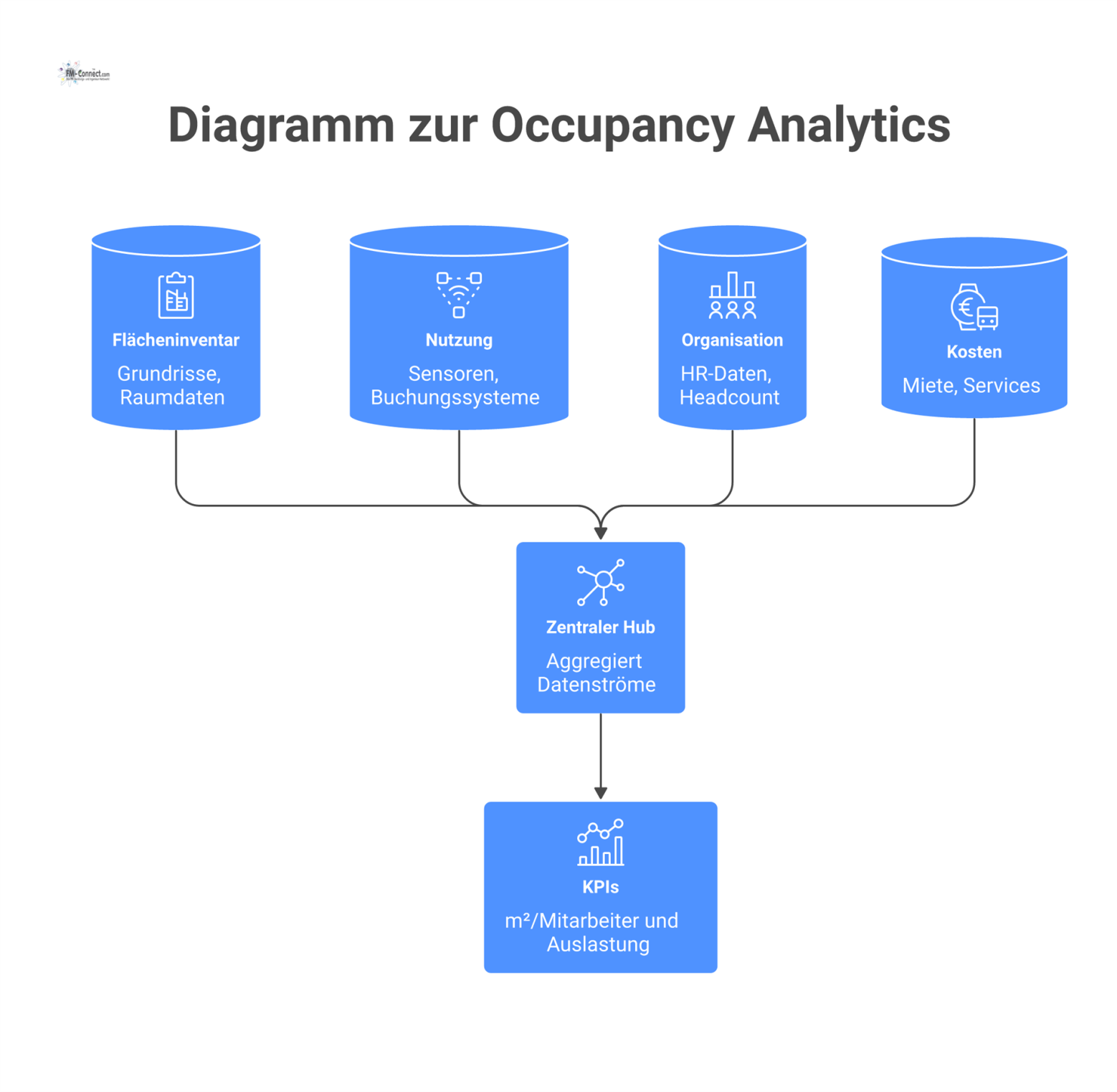 Ein Diagramm, das zeigt, wie vier Datenströme – Flächeninventar, Nutzung, Organisation, Kosten – in einen zentralen Hub für Occupancy Analytics fließen.