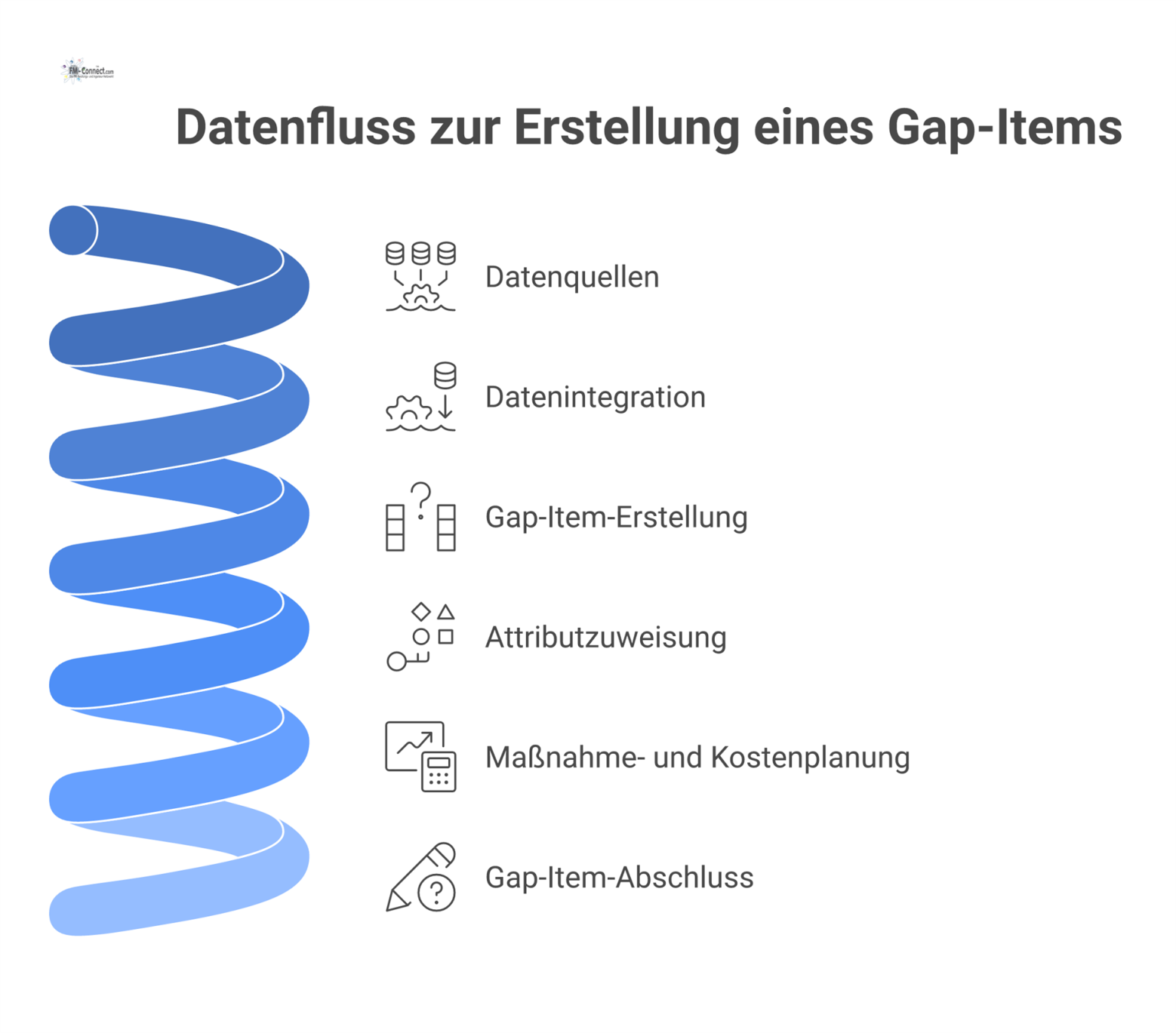 Diagramm, das den Datenfluss von verschiedenen Quellen wie Systemen, Audits und Nutzerfeedback in ein zentrales Gap-Item mit seinen Attributen darstellt. 