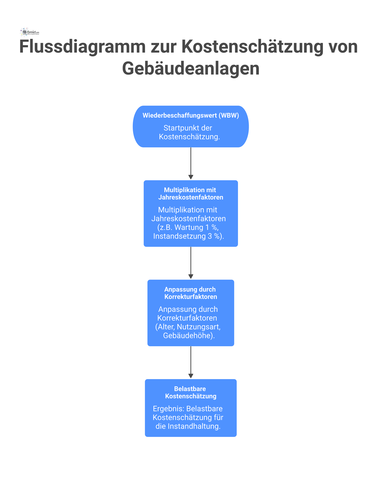 Flussdiagramm zur Kostenschätzung von Gebäudeanlagen, das vom Wiederbeschaffungswert ausgeht und verschiedene Kosten- und Korrekturfaktoren zur Ermittlung der Instandhaltungskosten anwendet.