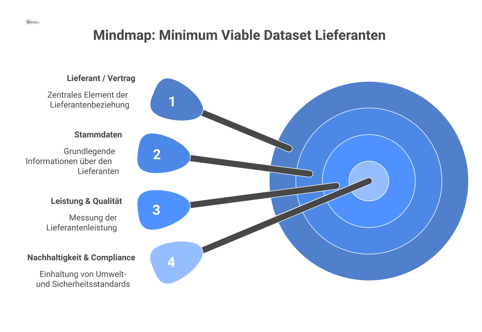 Eine Mindmap zum Minimum Viable Dataset für Lieferanten mit dem zentralen Element 'Lieferant/Vertrag' und den Hauptästen Stammdaten, Leistung & Qualität und Nachhaltigkeit.