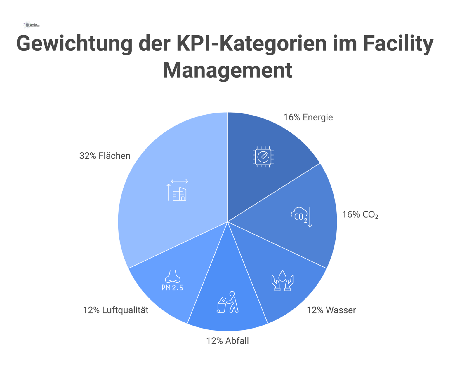 Infografik eines KPI-Systems für Facility Management, das Hauptkategorien wie Energie, CO₂, Wasser und Abfall mit Datenquellen und Gewichtungen visualisiert.