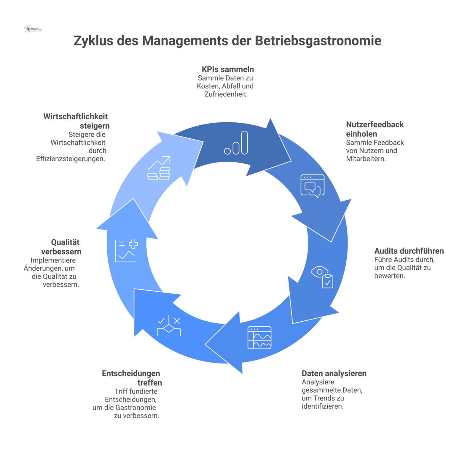 Infografik, die den Wandel von subjektiver Wahrnehmung zu datenbasierter Steuerung in der Betriebsgastronomie durch KPIs und Analysen veranschaulicht.