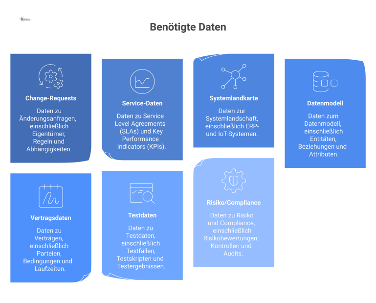 Eine professionelle Mind-Map zum Thema 'Benötigte Daten' mit sieben Hauptästen wie Change-Requests, Service-Daten und Systemlandkarte.