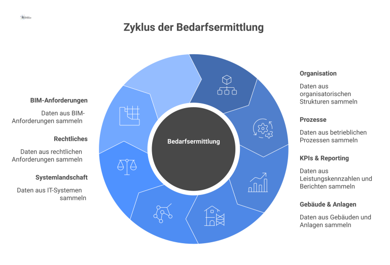 Ein Hub-and-Spoke-Diagramm mit dem zentralen Hub 'Entscheidungsreife Bedarfsermittlung' und sieben Speichen, die zu den erforderlichen Datenkategorien führen.
