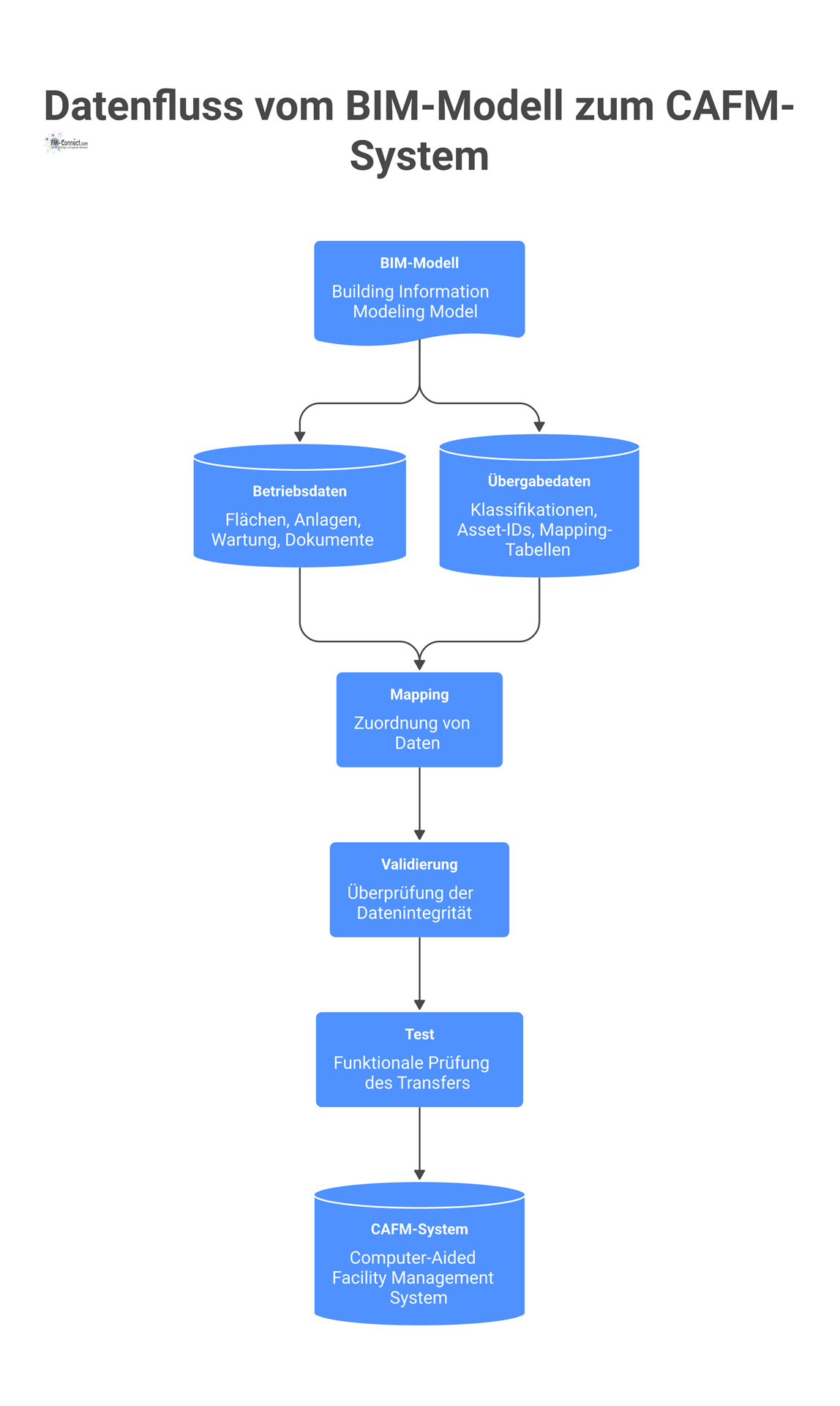 Diagramm des Datenflusses von BIM zu CAFM, unterteilt in Betriebsdaten und Übergabedaten mit den Prozessschritten Mapping, Validierung und Test.