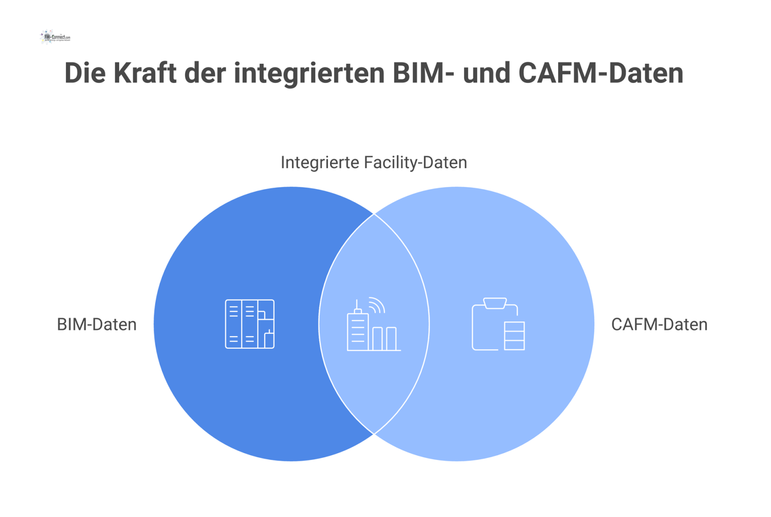 Infografik zeigt wie BIM-Daten (Geometrie, Attribute) und CAFM-Daten (Anlagenverzeichnisse) durch QR-Codes und IoT-Sensoren zusammengeführt und integriert werden.
