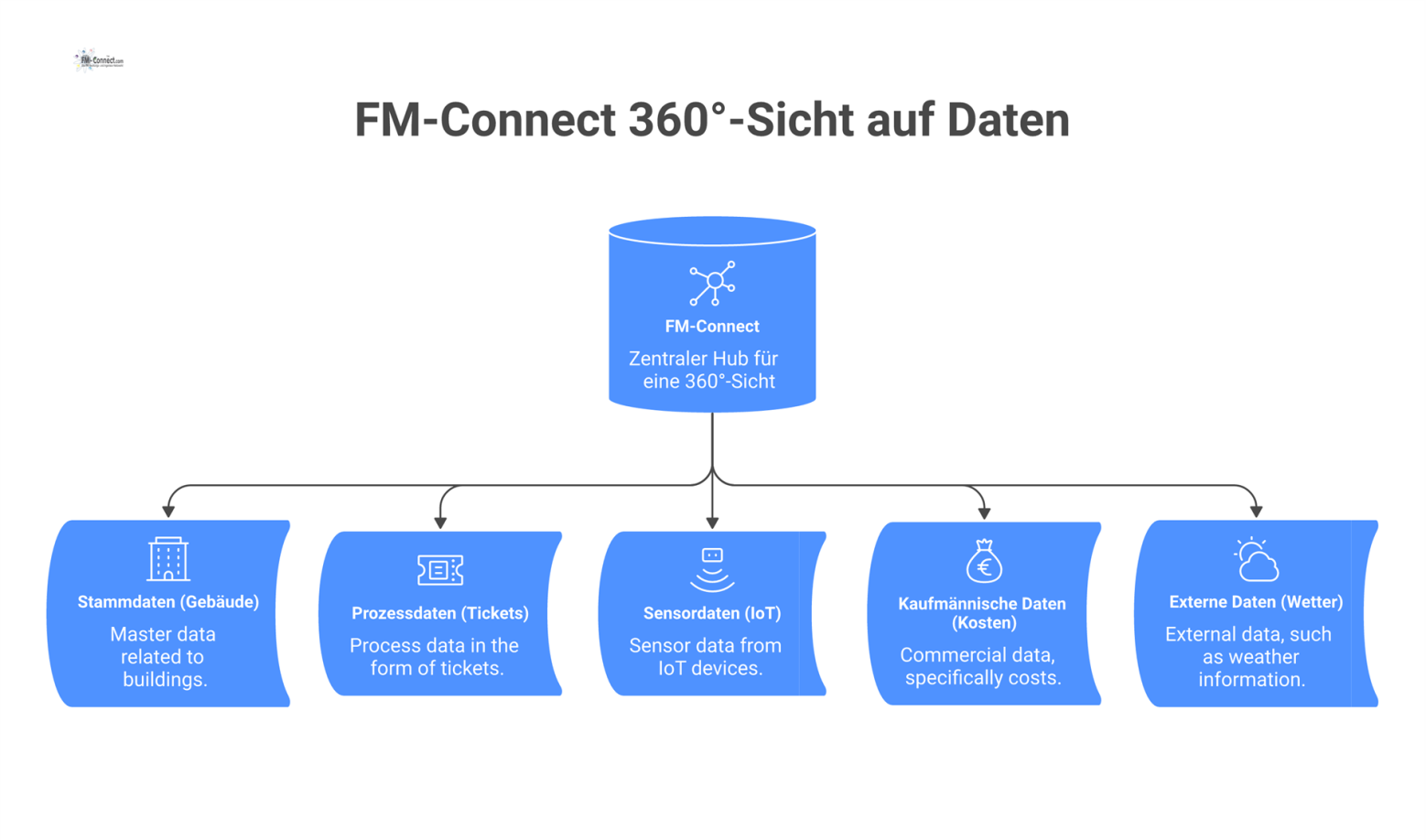 Infografik mit zentralem Hub „FM-Connect“ für eine 360°-Sicht, verbunden mit den vernetzten Datenkategorien Stammdaten, Prozessdaten, Sensordaten und mehr. 