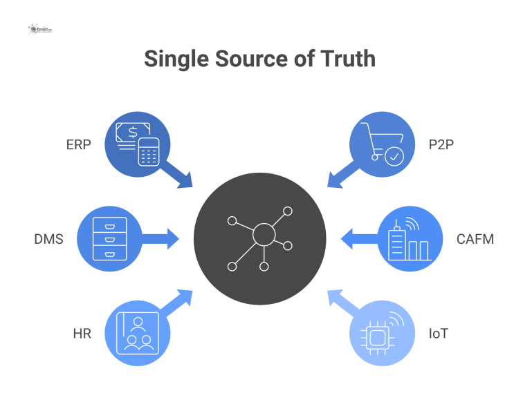 Infografik, die das Konzept der Single Source of Truth mit System-Knoten wie ERP, P2P und DMS als führende Datenquellen zeigt.