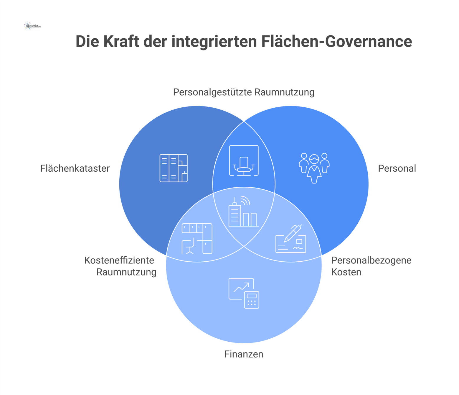 Infografik zur Flächen-Governance als Netzwerk, in dem ein zentraler Hub namens Flächenkataster mit Personal, Finanzen, Nutzung und Strategie verbunden ist.