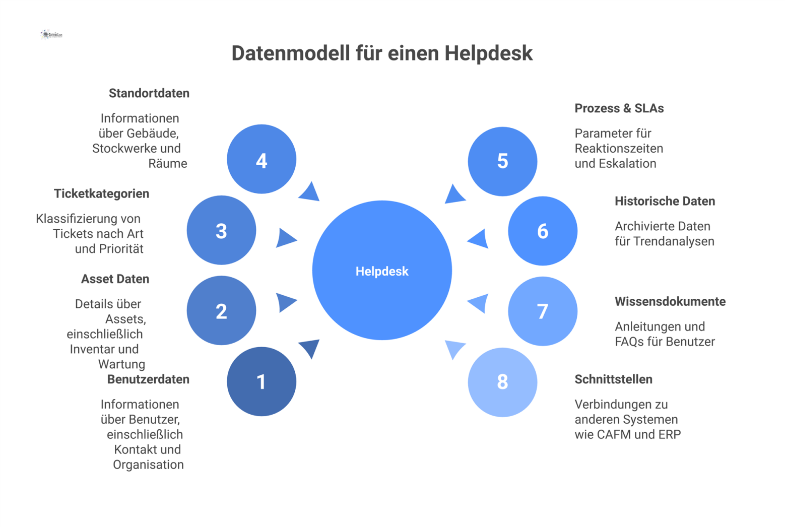 Ein Hub-and-Spoke-Diagramm, das die acht Hauptdatenkategorien zeigt, die für einen zentralen Helpdesk relevant sind.