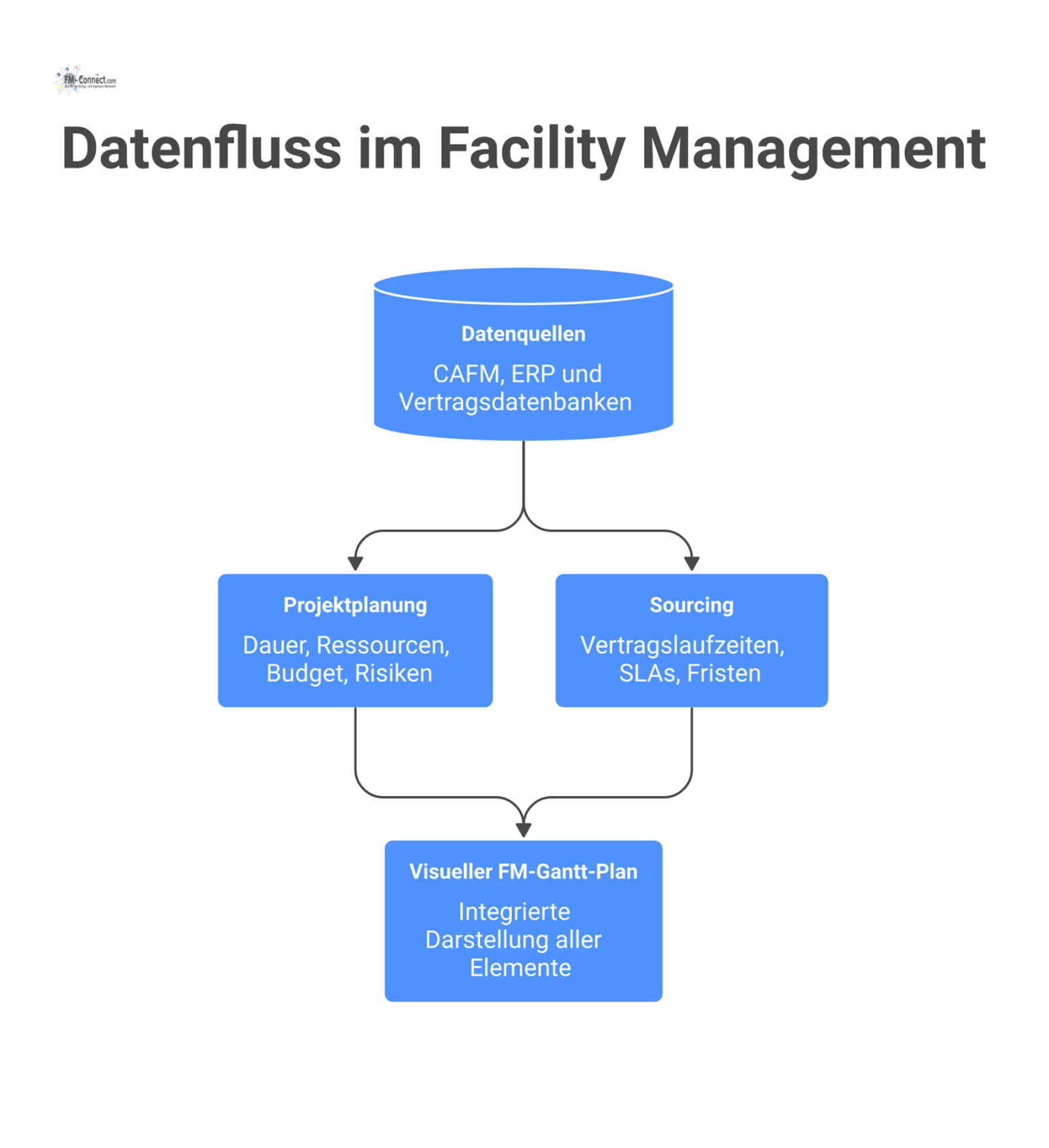 Ein Datenflussdiagramm, das zeigt, wie Daten aus CAFM und ERP für Projektplanung und Sourcing in einem FM-Gantt-Plan münden.