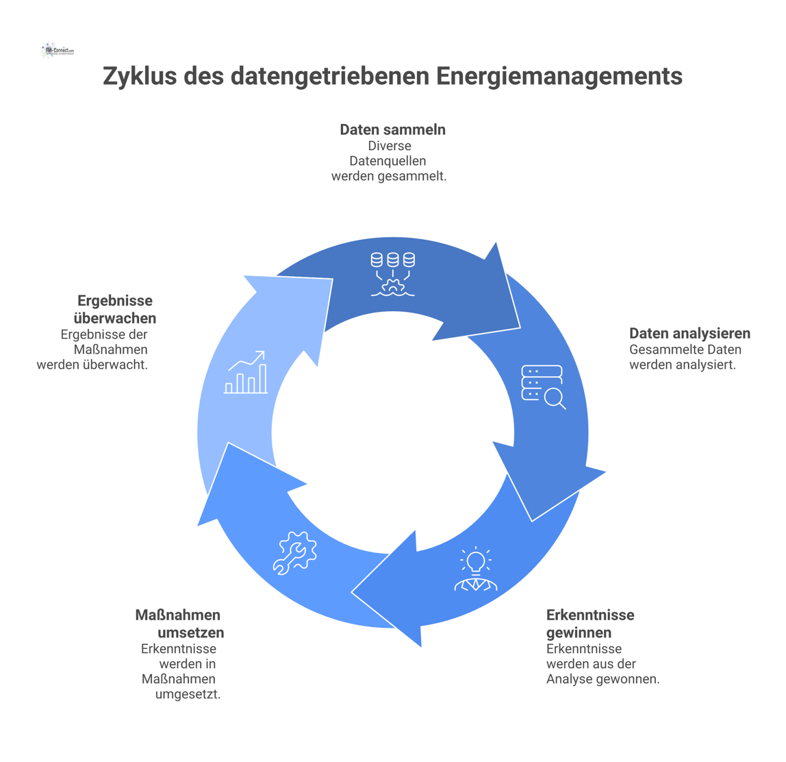 Ein zentraler Daten-Hub empfängt Daten von Verbrauch, Wetter, Sensoren, Gebäuden, Kosten und KPIs für das Energiemanagement.
