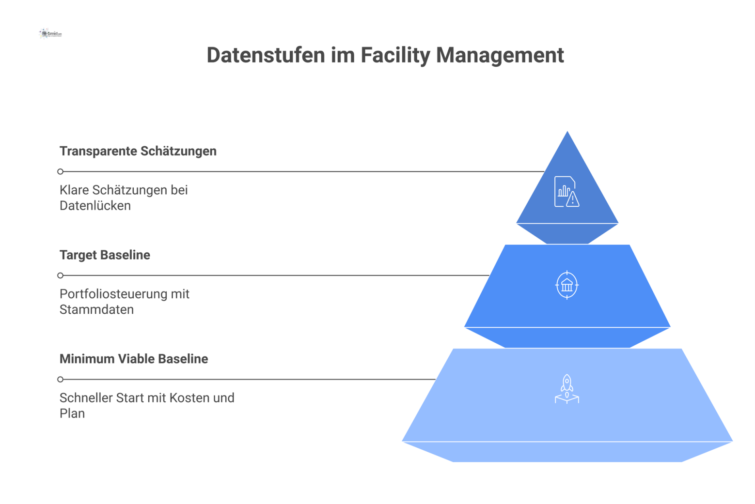 Diagramm, das zwei Datenstufen im Facility Management vergleicht: die Minimum Viable Baseline (MVB) und die Target Baseline (TB).