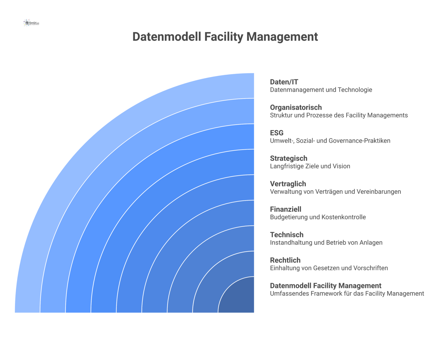 Infografik eines Datenmodells für Facility Management, das 8 Kategorien mit ihren Gewichten als Kacheln mit Icons darstellt.