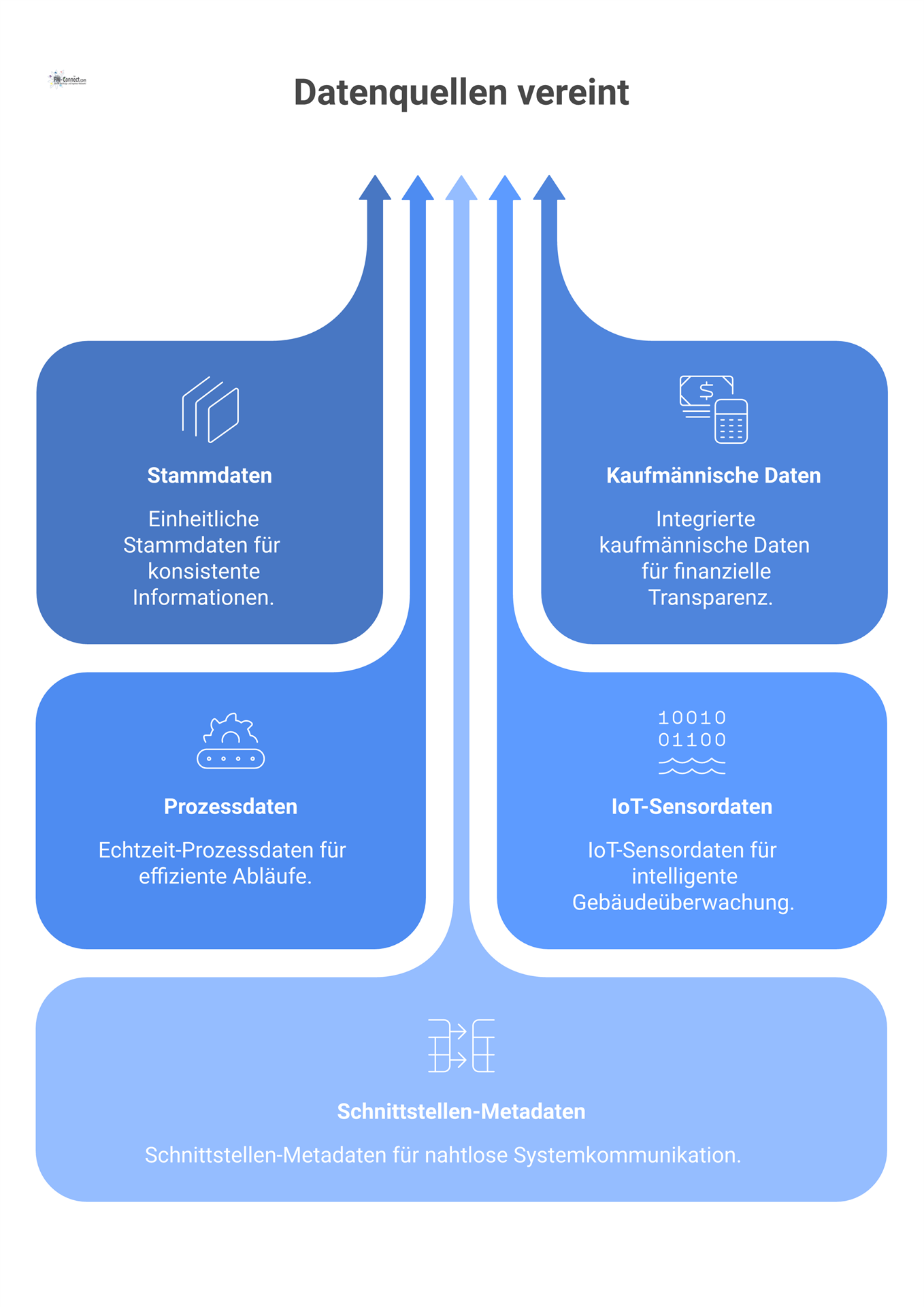 Ein Hub-Diagramm, das die Integration diverser Datenquellen wie Stammdaten und Prozessdaten in einen zentralen Knoten für einheitliche Semantik visualisiert.