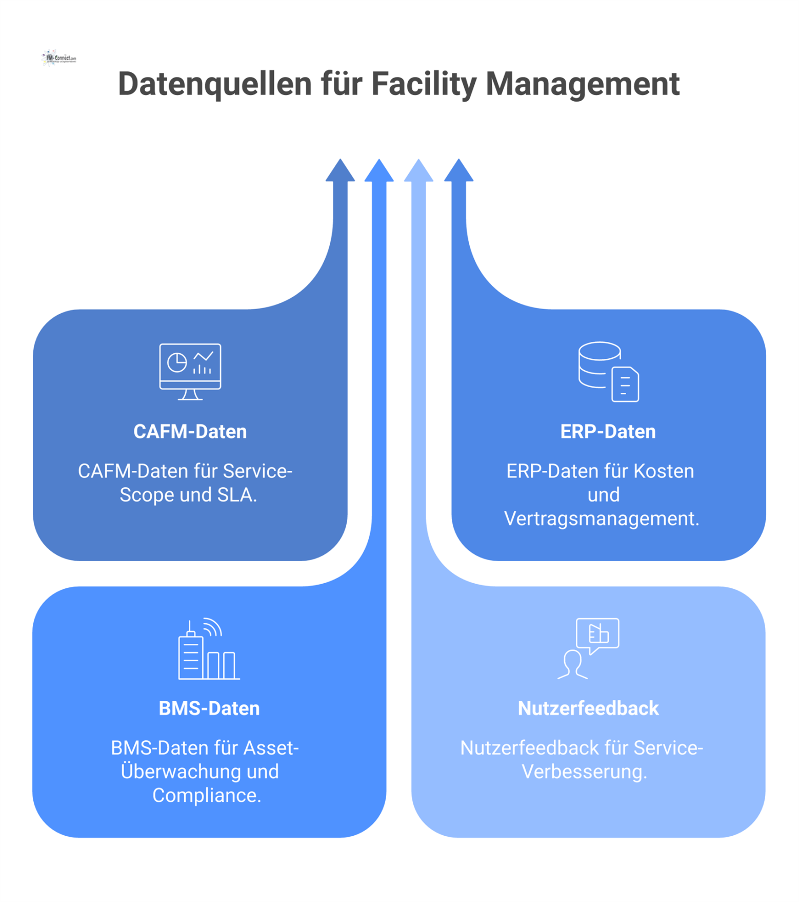 Diagramm eines Daten-Ökosystems für Facility Management, das Datenquellen wie CAFM und ERP mit einer zentralen Portfolioeinheit verbindet.