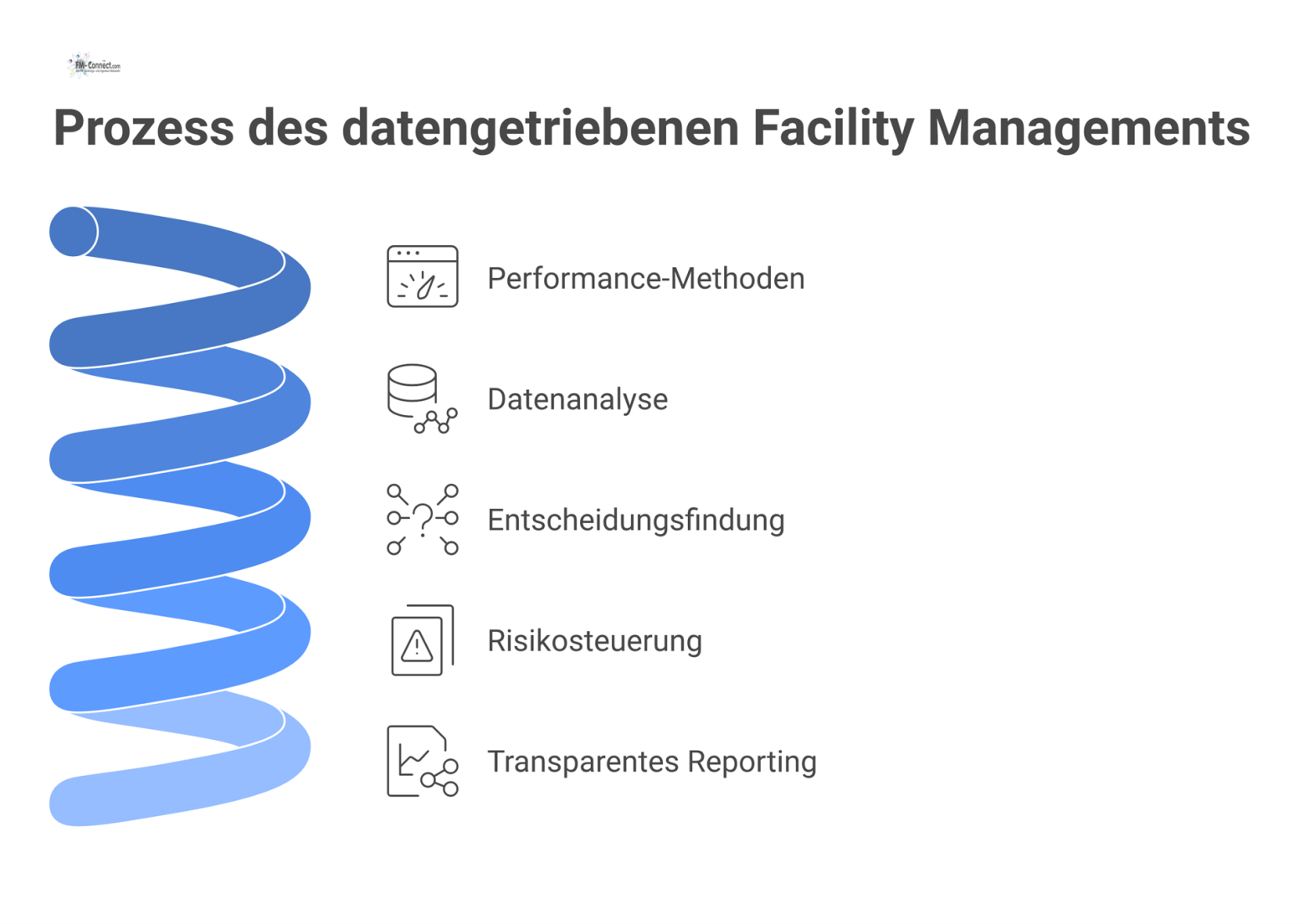 Flussdiagramm, das zeigt, wie Performance-Methoden im Facility Management zu besseren Entscheidungen, Risikosteuerung und transparentem Reporting führen.