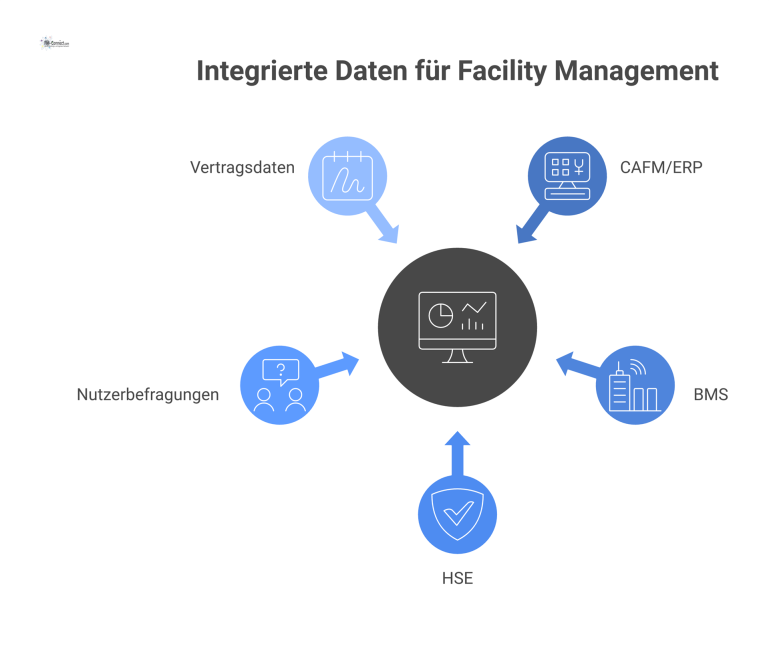 Diagramm eines zentralen Monitoring-Dashboards, das Daten aus den Quellen CAFM/ERP, BMS, HSE, Nutzerbefragungen und Vertragsdaten integriert. 