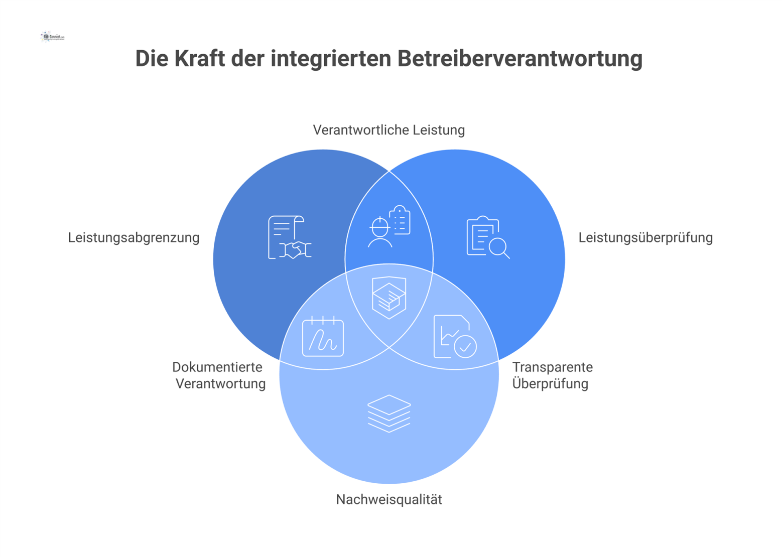 Infografik zur Betreiberverantwortung im FM mit vier Säulen, externen Dienstleistern und rot markierten Compliance-Lücken an den Schnittstellen.