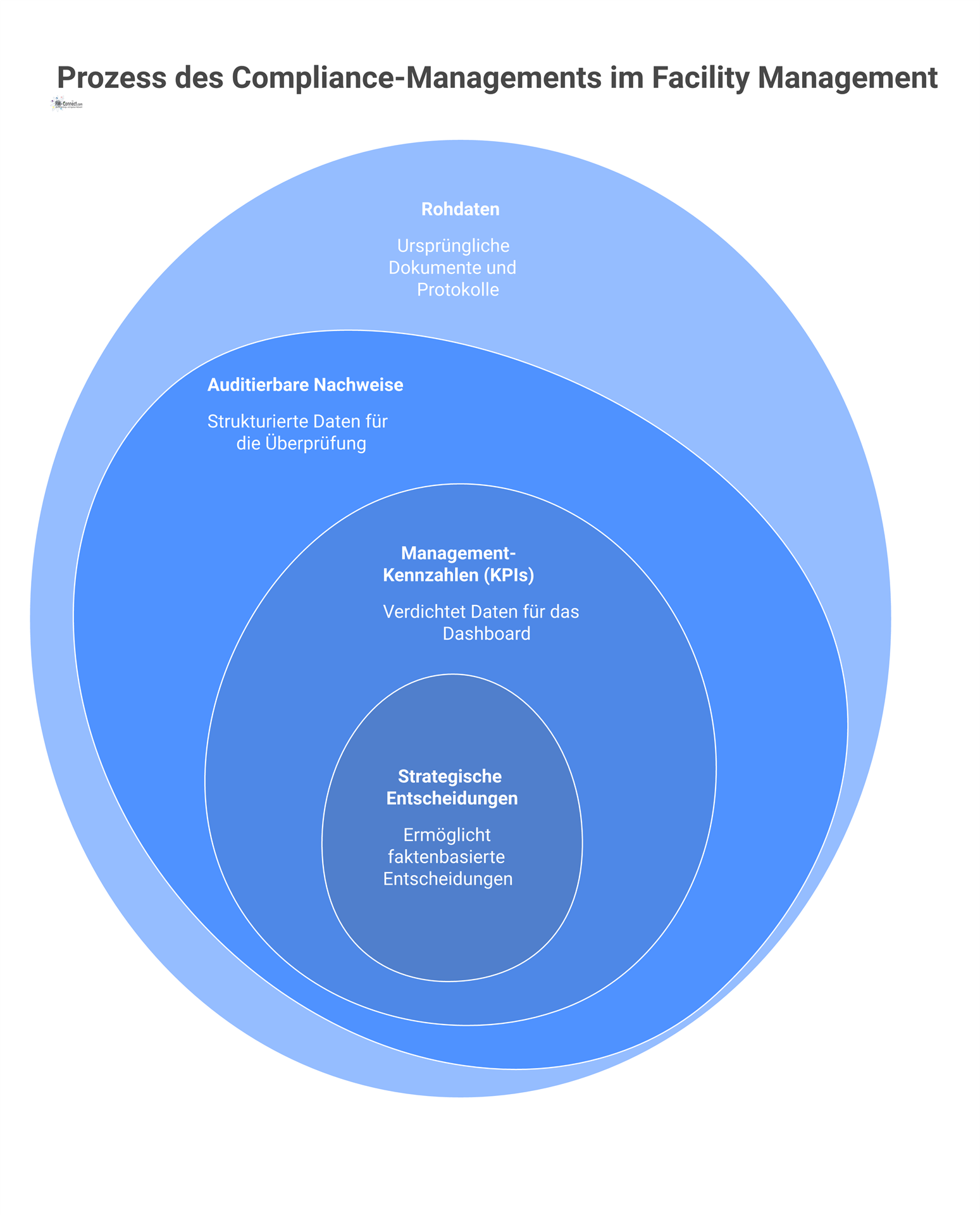 Infografik, die den Prozess des Compliance-Managements zeigt: Rohdaten werden in auditierbare Nachweise umgewandelt und zu KPIs verdichtet. 