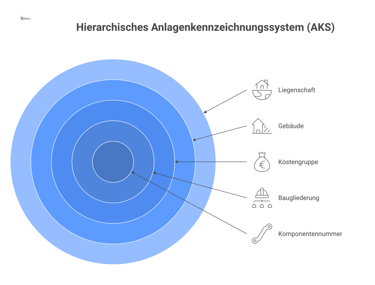 Diagramm eines Anlagenkennzeichnungssystems, das eine reale Anlage über einen hierarchischen Code mit ihrem digitalen Zwilling im BIM verbindet.