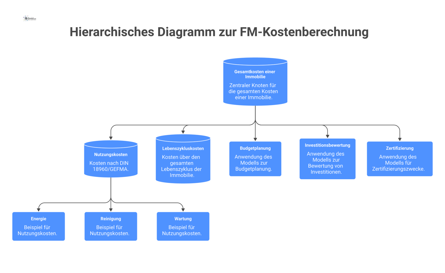 Hierarchisches Diagramm, das die Gesamtkosten einer Immobilie in Nutzungs- und Lebenszykluskosten unterteilt und die Hauptanwendungen des Modells zeigt. 