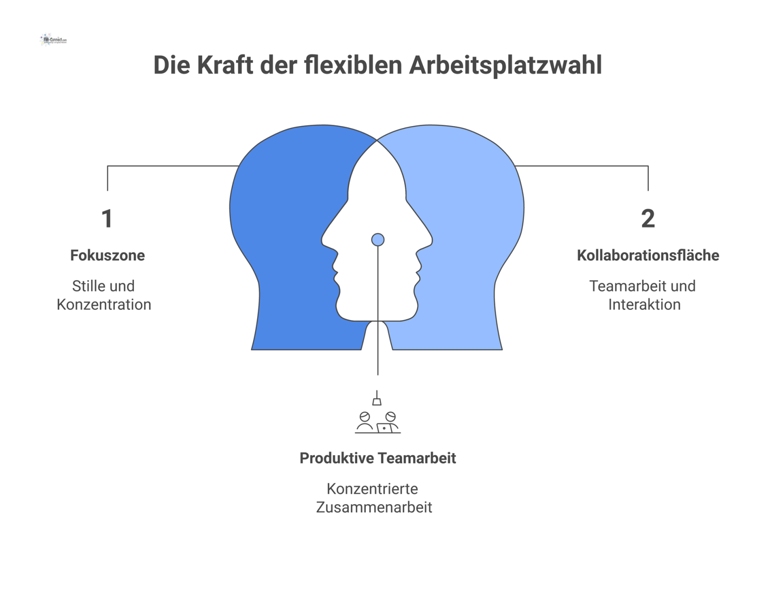 Diagramm zum Activity-Based Working: Mitarbeitende wählen flexibel zwischen Fokuszonen, Kollaborationsflächen und Telefonboxen je nach Tätigkeit.