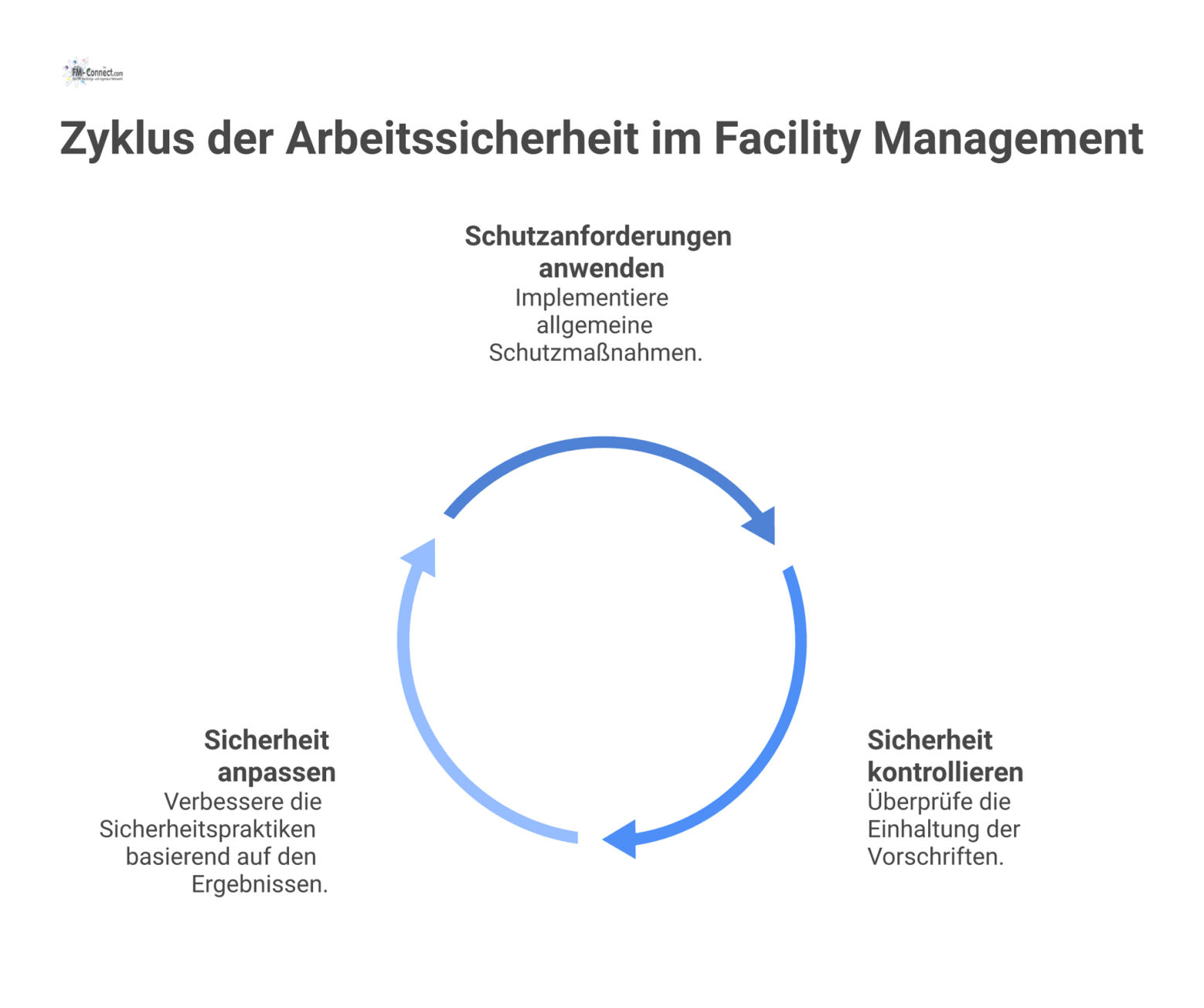 Prozessdiagramm zur Arbeitssicherheit, das den Kreislauf aus Anwenden, Kontrollieren und Anpassen mit Piktogrammen für verschiedene Gefahrenbereiche visualisiert.