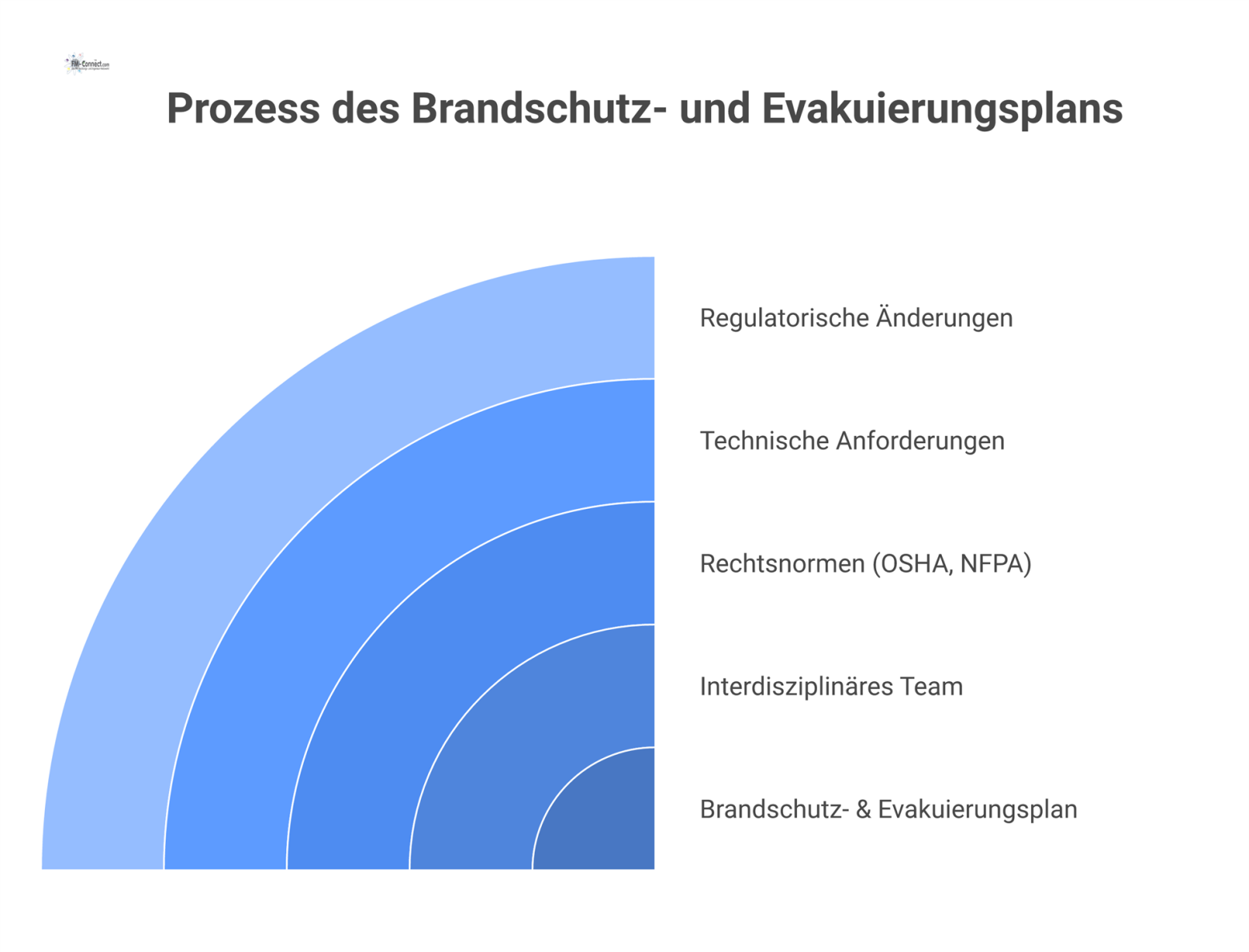 Diagramm zum Brandschutzplan, das Inputs wie Normen, ein verantwortliches Team und den Kreislauf von Entwicklung bis Anpassung zeigt.