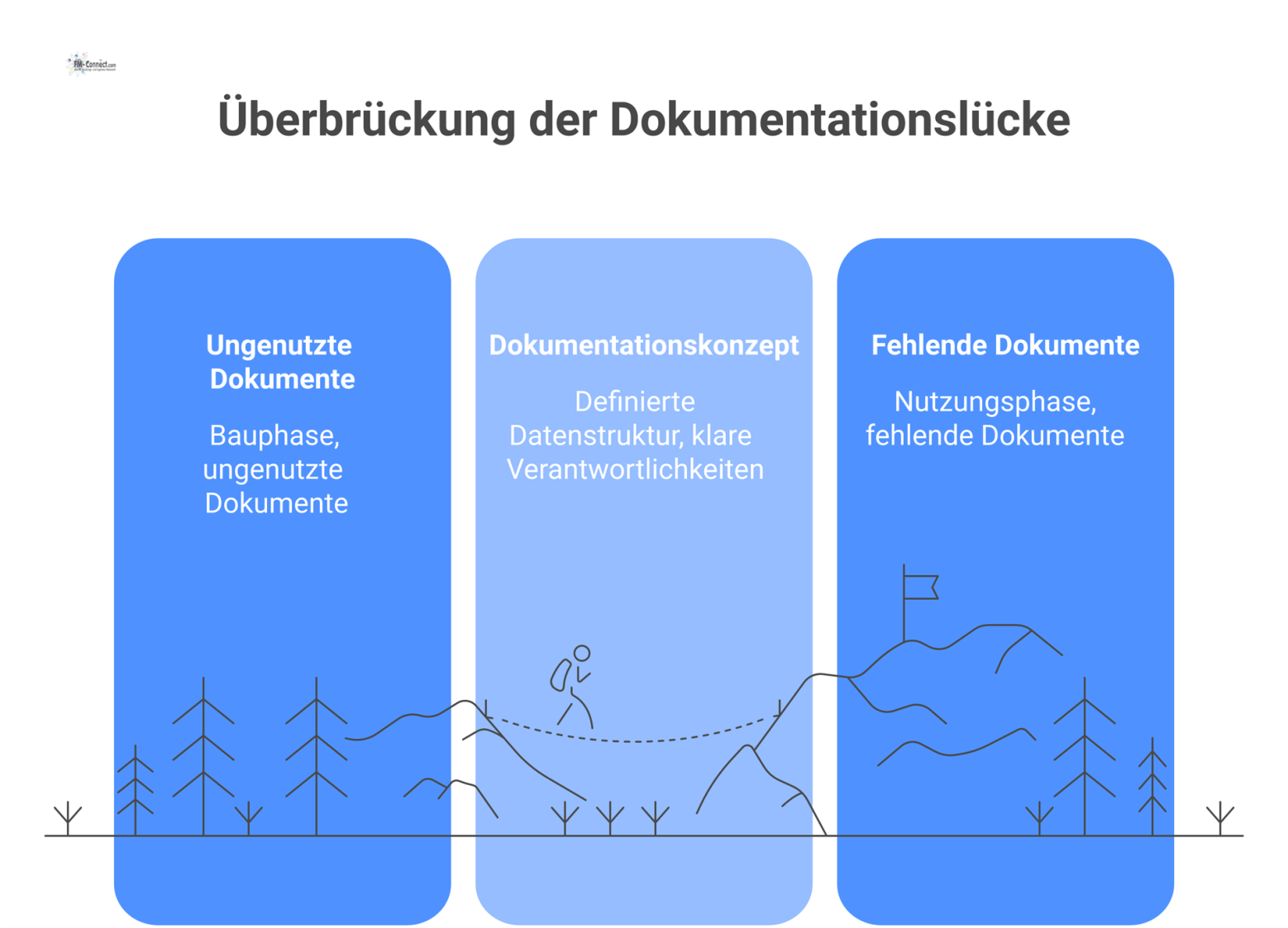 Prozessdiagramm zeigt eine Lücke zwischen Bauphase und Nutzungsphase, die ein Dokumentationskonzept mit definierter Datenstruktur und Prozessverantwortlichkeiten überbrückt.