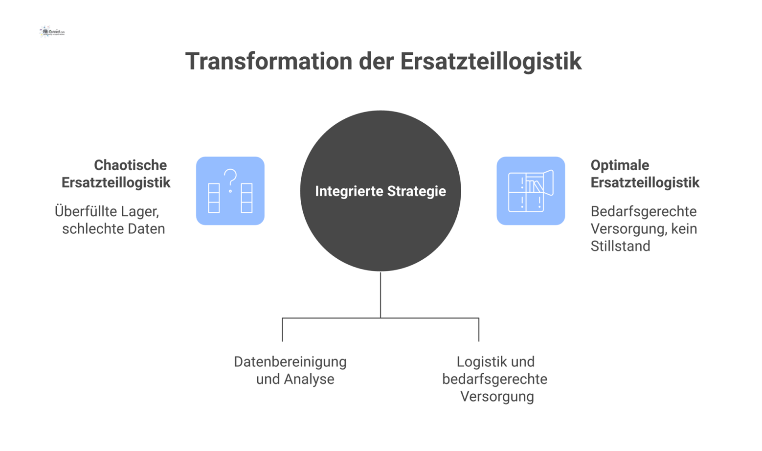 Infografik zur Transformation der Ersatzteillogistik, von chaotischen Lagern hin zu einer optimalen Strategie durch digitale und physische Dienste. 