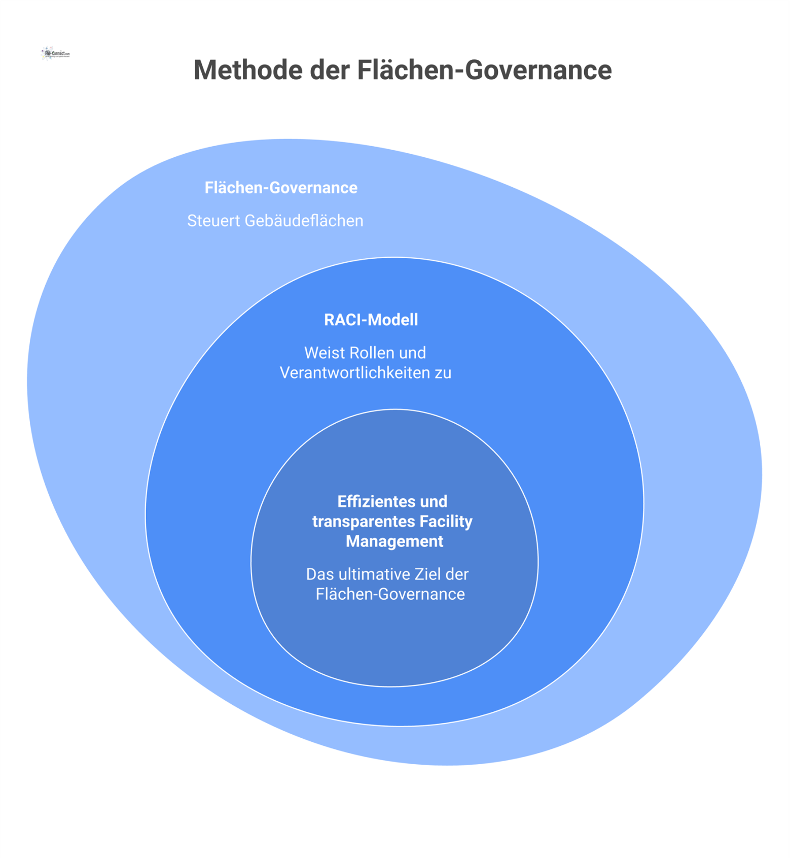 Das Diagramm zeigt die strategische Ebene der Flächen-Governance und die operative Ebene mit dem RACI-Modell für effizientes Facility Management.