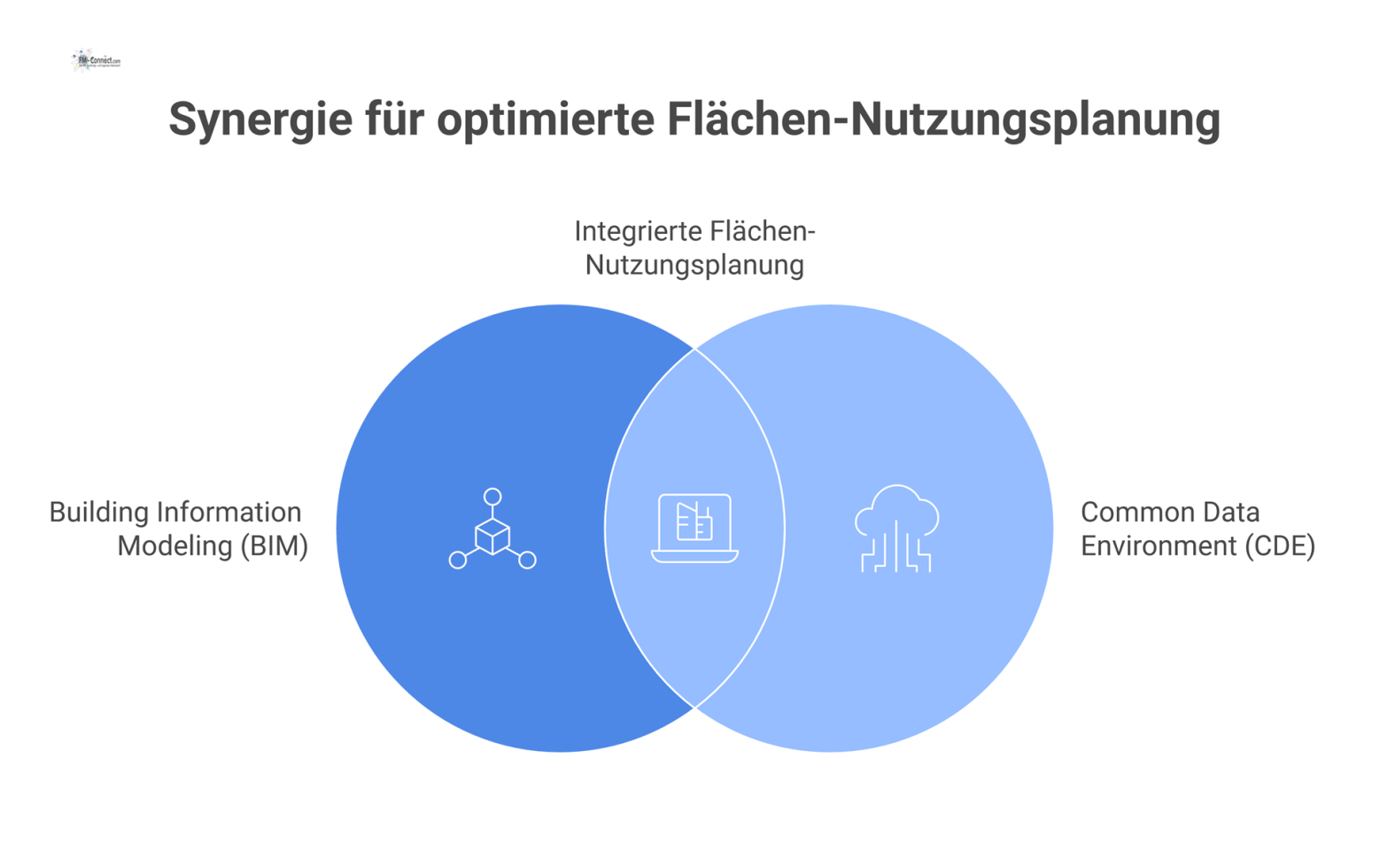 Prozessdiagramm, das die Integration von BIM als digitaler Zwilling und CDE als Datenplattform zur Optimierung der Ressourcennutzung im Facility Management zeigt.