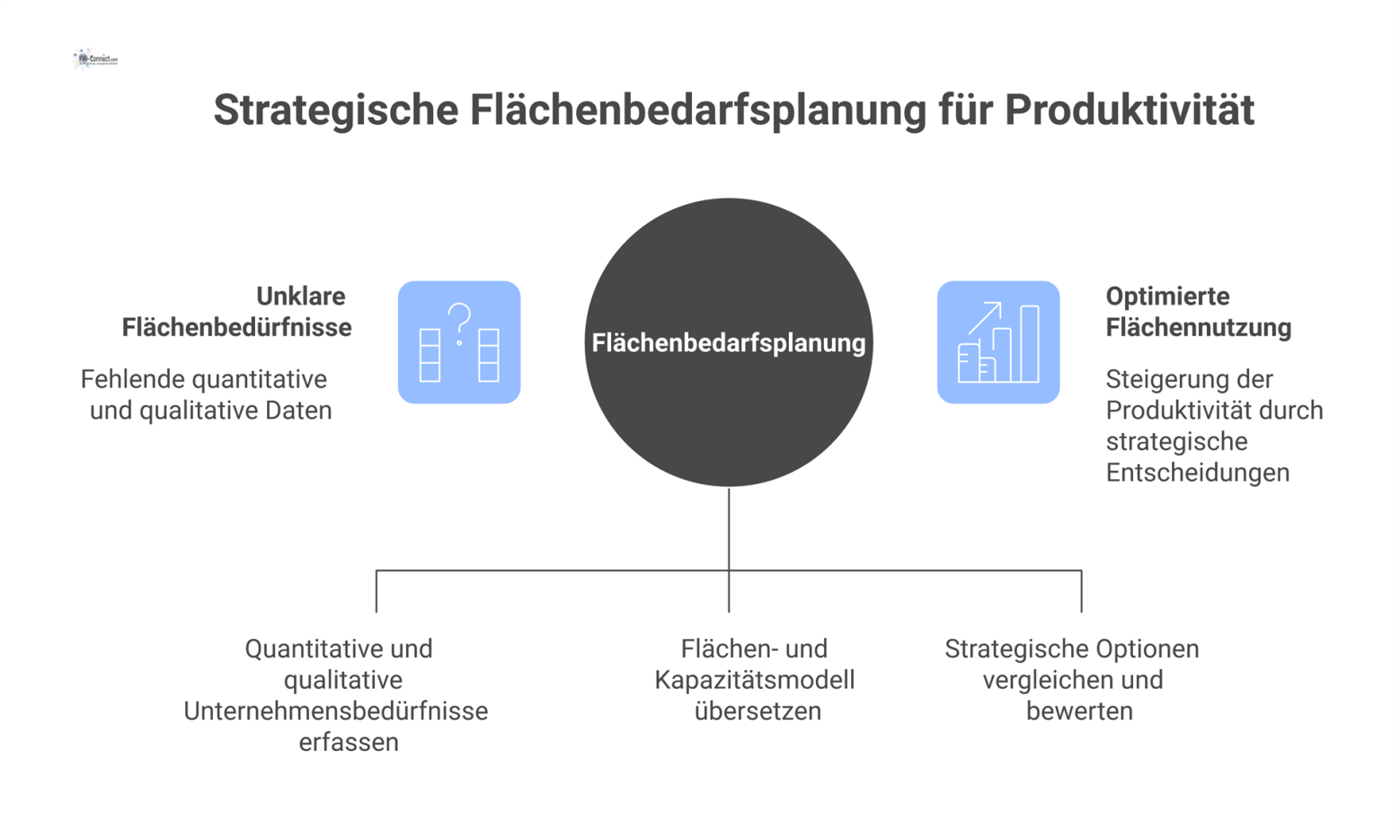 Ein Flussdiagramm zeigt den Prozess der strategischen Flächenbedarfsplanung, von den Inputs der Unternehmensbedarfe bis zur Bewertungsgrundlage für Optionen.