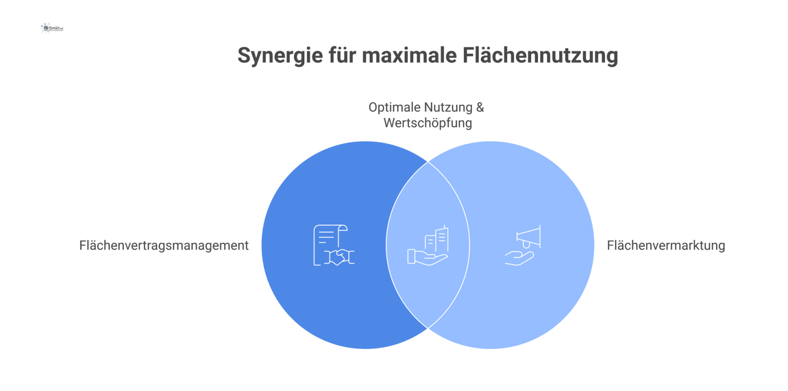 Infografik zum Flächenmanagement, das den Prozess von Vertragsmanagement und Flächenvermarktung bis hin zur optimalen Nutzung mit CAFM-Unterstützung darstellt.