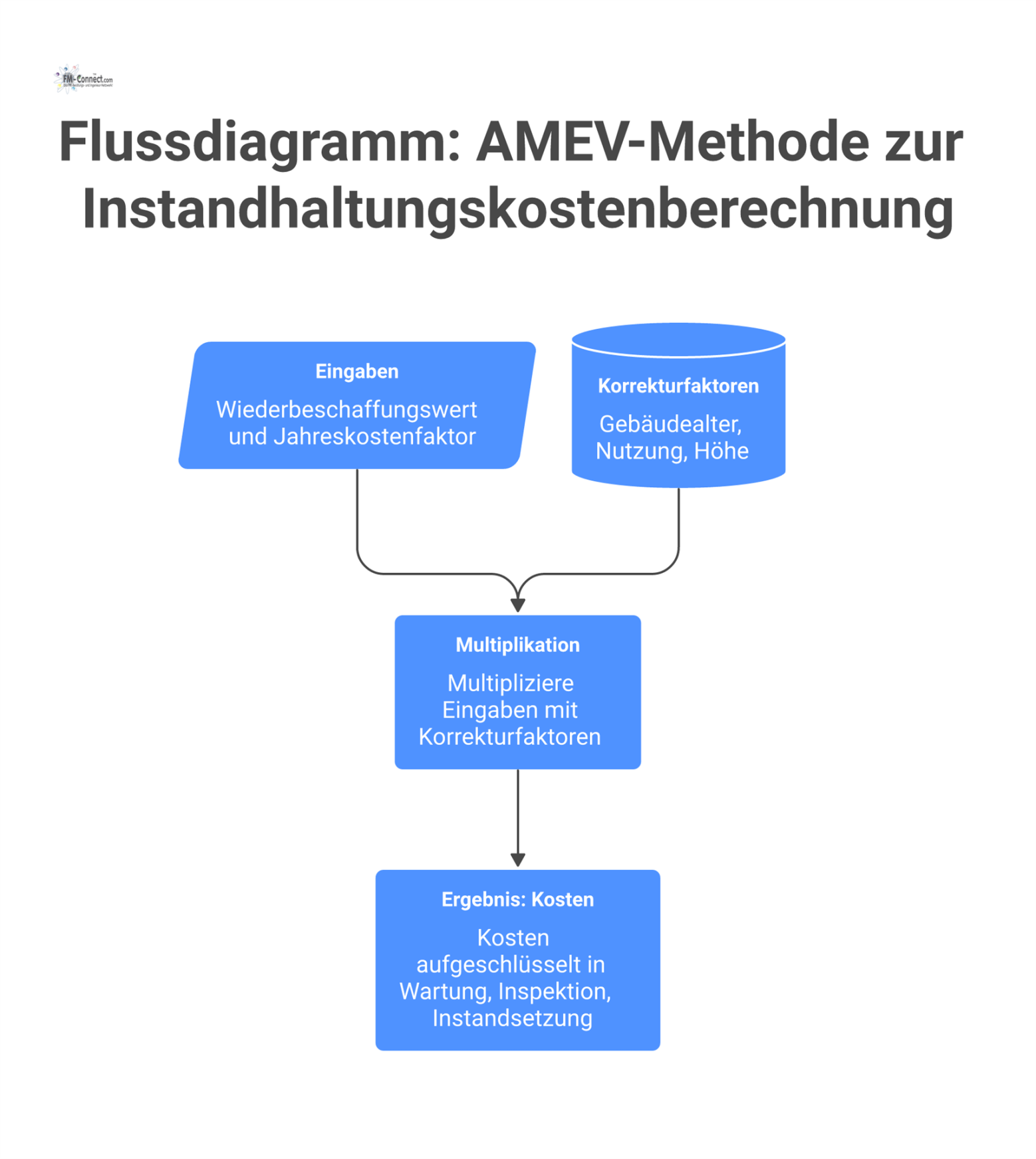 Flussdiagramm zur AMEV-Methode: Wiederbeschaffungswert und Jahreskostenfaktor werden mit Korrekturfaktoren multipliziert, um die Kosten für Wartung, Inspektion und Instandsetzung zu ermitteln.