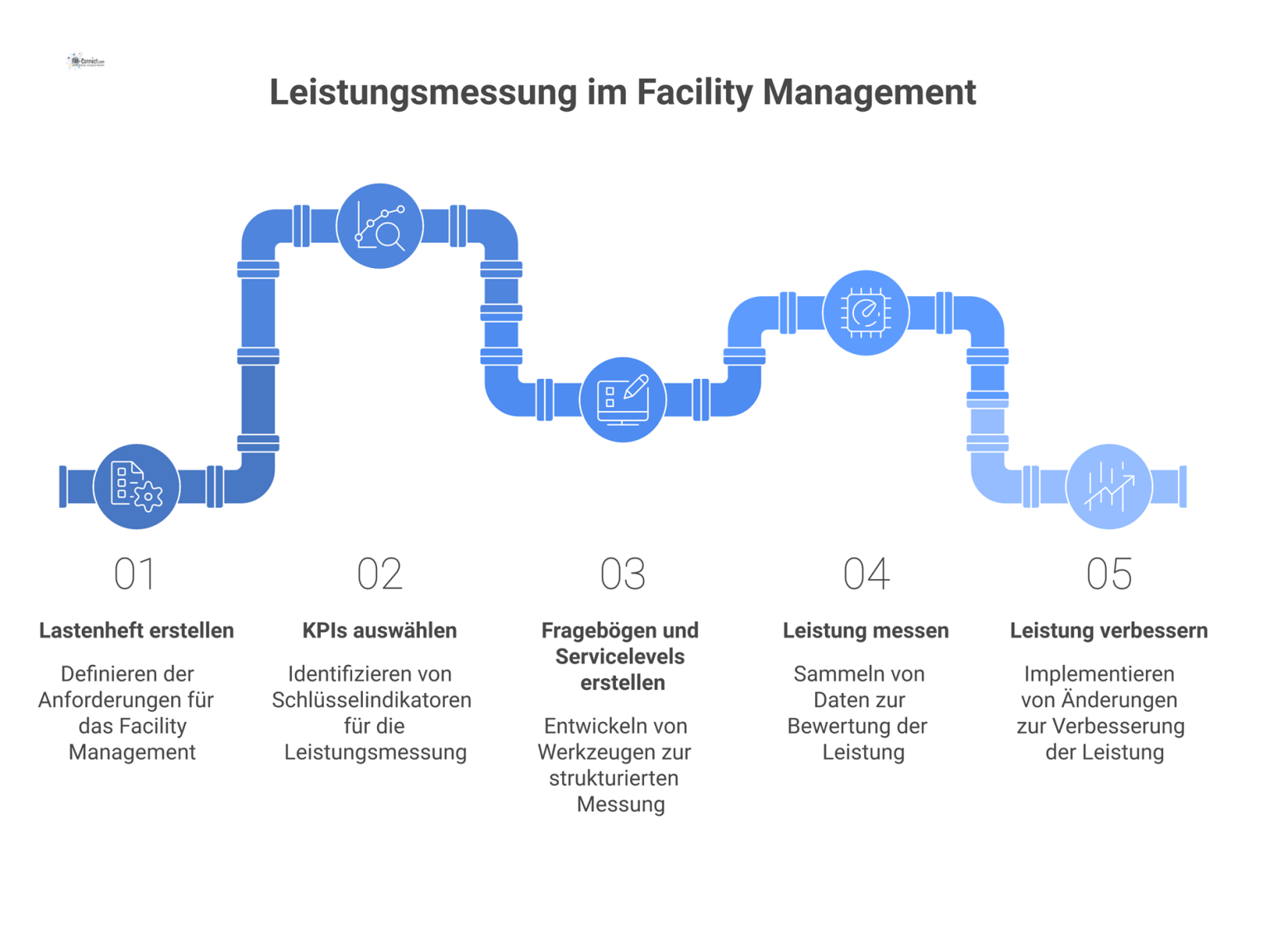 Flussdiagramm zur Leistungsmessung: Vom Lastenheft über KPI-Auswahl, Fragebögen und Servicelevels zur kontinuierlichen Verbesserung auf Basis der DIN-EN-15221.
